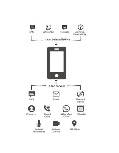 Características Spyware Pegasus. Por donde se puede penetrar y que puede infectar en el teléfono móvil. Fuente: Pegasus Project Características Spyware Pegasus. Por donde se puede penetrar y que puede infectar en el teléfono móvil. Fuente: Pegasus Project