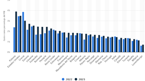 Con un gasto estimado para 2024 de un 1,28% del PIB en Defensa, España sigue muy a la cola entre los aliados de la Alianza Atlántica. Con un gasto estimado para 2024 de un 1,28% del PIB en Defensa, España sigue muy a la cola entre los aliados de la Alianza Atlántica.