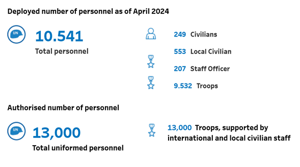 Dotación del personal de la misión UNIFIL abril 2024. Fuente: ONU