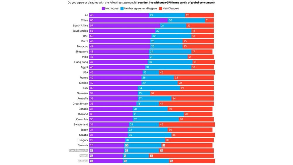 Tabla estadística del informe YouGov sobre la dependencia global del GPS por países. Fuente: YouGov Tabla estadística del informe YouGov sobre la dependencia global del GPS por países. Fuente: YouGov
