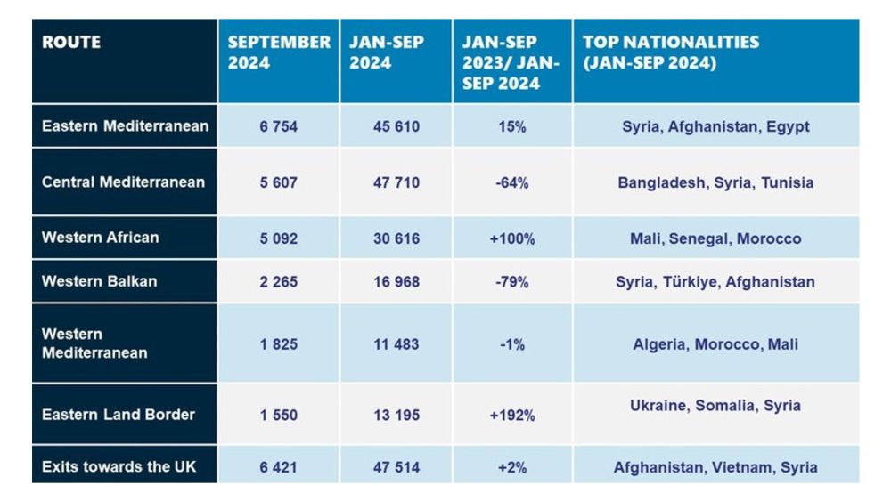 Esquema resumen de ingresos irregulares por los principales puntos de entrada europeos, comparación con ejercicio anterior y principales nacionalidades de los migrantes que acceden por cada punto | Fuente: FRONTEX Esquema resumen de ingresos irregulares por los principales puntos de entrada europeos, comparación con ejercicio anterior y principales nacionalidades de los migrantes que acceden por cada punto | Fuente: FRONTEX