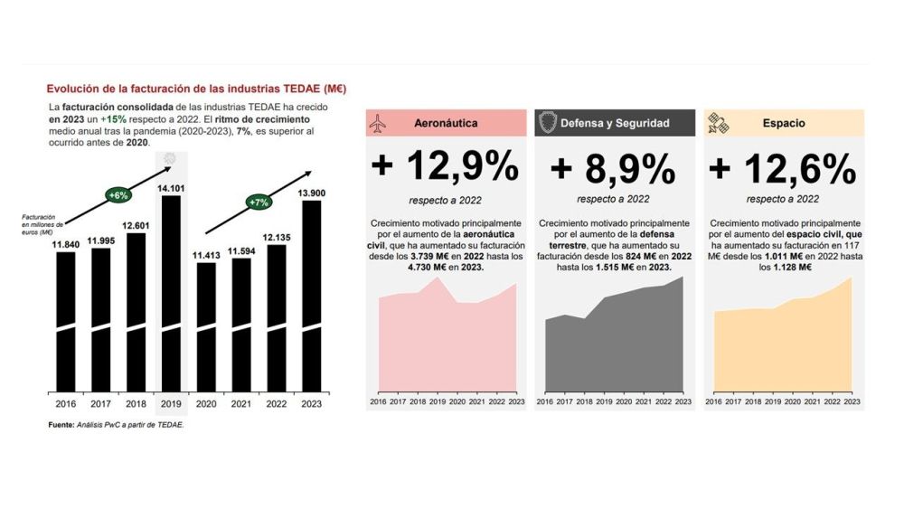Evolución de la facturación de las industrias TEDAE (M€). Evolución de la facturación de las industrias TEDAE (M€).