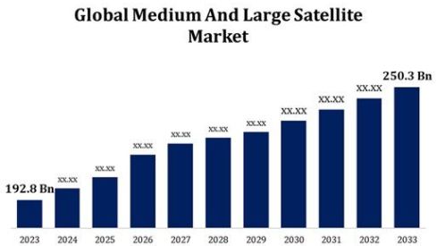 Imagen2Proyección del mercado de satélites desde 2023 hasta 2033 en USD. Crédito: https://www.sphericalinsights.com/es/reports/medium-and-large-satellite-market Imagen2Proyección del mercado de satélites desde 2023 hasta 2033 en USD. Crédito: https://www.sphericalinsights.com/es/reports/medium-and-large-satellite-market