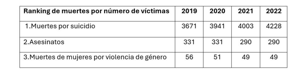 Comparativa de ciertos tipos de muertes y violencia de género. Fuente: INE, Ministerio de Igualdad Comparativa de ciertos tipos de muertes y violencia de género. Fuente: INE, Ministerio de Igualdad
