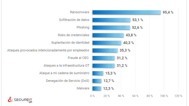 Los ciberataques que más preocupan a las empresas españolas Los ciberataques que más preocupan a las empresas españolas