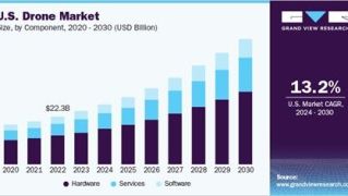 Incremento del mercado de drones en EE.UU miles de millones de dólares hasta 2030. Fuente; www.grandviewresearch.com Incremento del mercado de drones en EE.UU miles de millones de dólares hasta 2030. Fuente; www.grandviewresearch.com