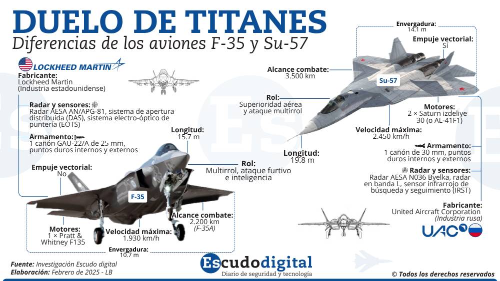 Infografía Duelo de titanes, diferencias de los aviones F 35 y SU 57. @Escudo Digital.