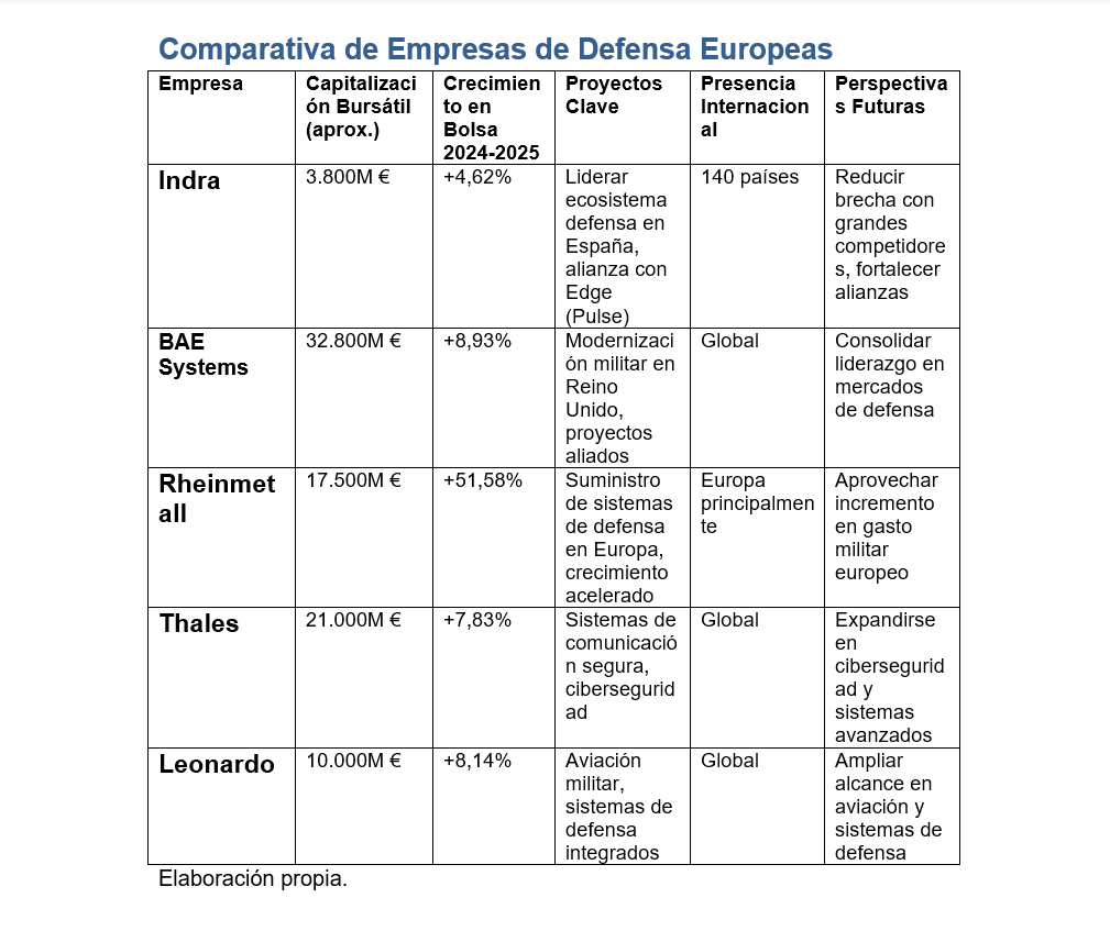 Comparativa de Empresas de Defensa Europeas Comparativa de Empresas de Defensa Europeas