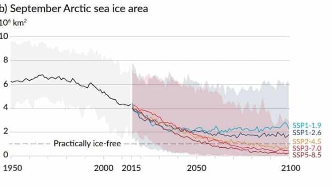 Estimación del área de hielo marino del Ártico en septiembre según diferentes proyecciones del SSP hasta el año 2100. Fuente: thearcticinstitute-org. Estimación del área de hielo marino del Ártico en septiembre según diferentes proyecciones del SSP hasta el año 2100. Fuente: thearcticinstitute-org.