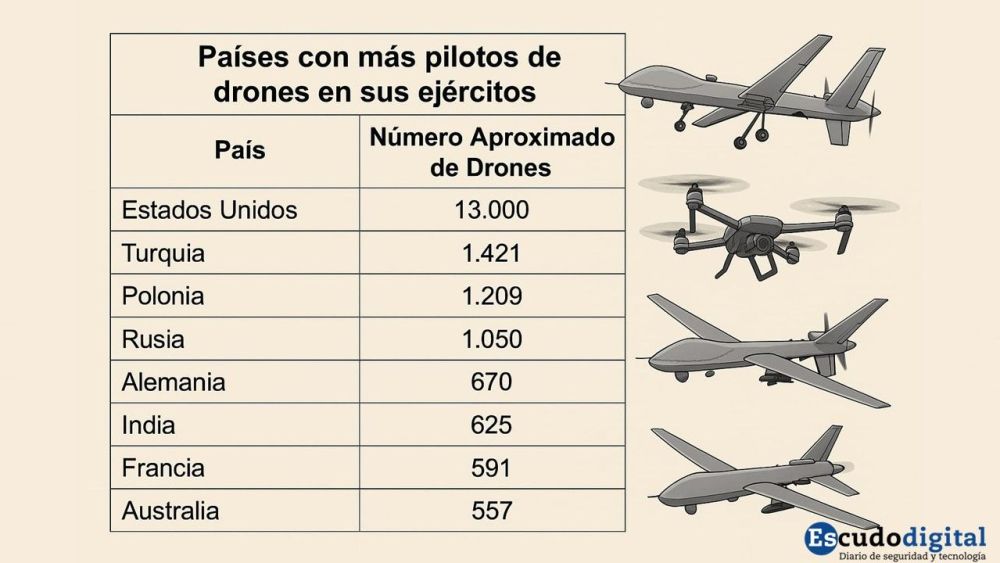 Países con más pilotos de drones en sus ejércitos. Países con más pilotos de drones en sus ejércitos.