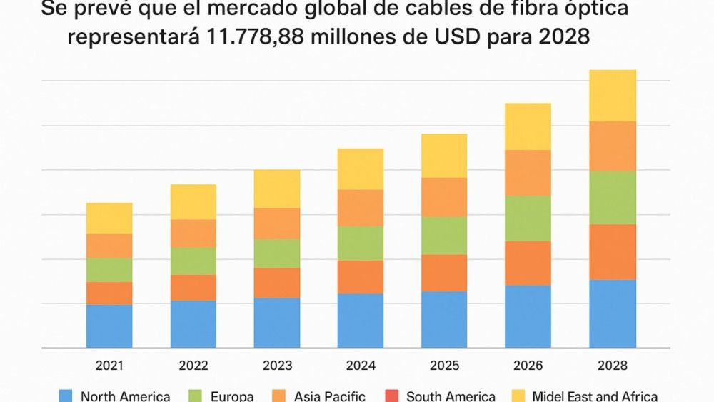 Expectativa de crecimiento del mercado global de cables de fibra óptica hasta 2028. Fuente: Escudo Digital. Expectativa de crecimiento del mercado global de cables de fibra óptica hasta 2028. Fuente: Escudo Digital.