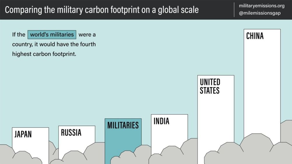 Comparativa emisiones CO2 principales ejércitos del mundo. Crédito: https://ceobs.org/estimating-the-militarys-global-greenhouse-gas-emissions/ Comparativa emisiones CO2 principales ejércitos del mundo. Crédito: https://ceobs.org/estimating-the-militarys-global-greenhouse-gas-emissions/