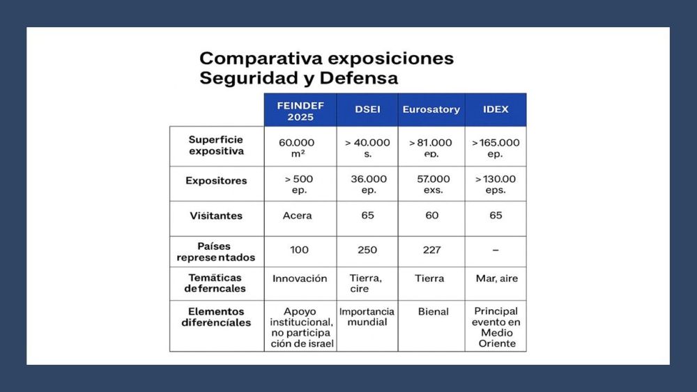 Comparativa de Ferias de Defensa y Seguridad. Comparativa de Ferias de Defensa y Seguridad.