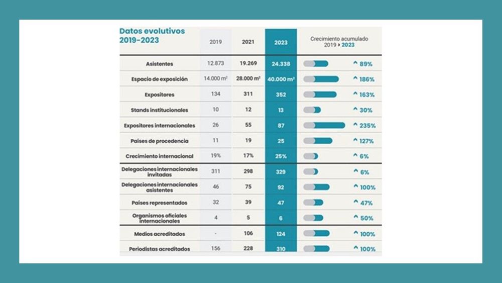 Datos evolutivos de FEINDEF. Datos evolutivos de FEINDEF.