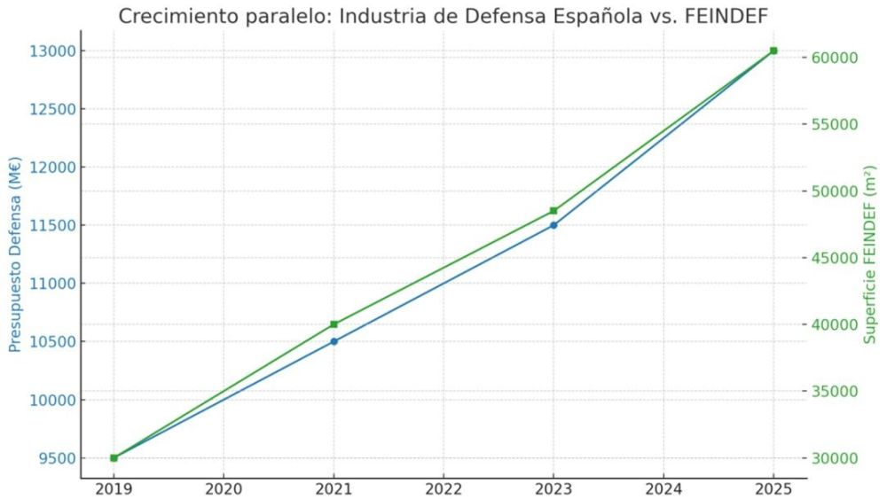 El crecimiento de FEINDEF no es casualidad. Crece a la par que lo ha hecho nuestro presupuesto de Defensa, y este a su vez, ha crecido de manera brutal paralelamente a la inestabilidad geopolítica mundial. Elaboración propia. El crecimiento de FEINDEF no es casualidad. Crece a la par que lo ha hecho nuestro presupuesto de Defensa, y este a su vez, ha crecido de manera brutal paralelamente a la inestabilidad geopolítica mundial. Elaboración propia.