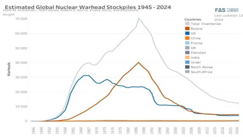 Tabla estadística que muestra la progresión del arsenal nuclear de los diferentes Estados que poseen este tipo de armamento desde 1946 hasta 2024. Crédito: https://fas.org/initiative/status-world-nuclear-forces/ 