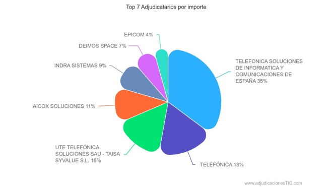 Top 7 empresas adjudicatarias | Fuente: AdjudicacionesTIC Top 7 empresas adjudicatarias | Fuente: AdjudicacionesTIC