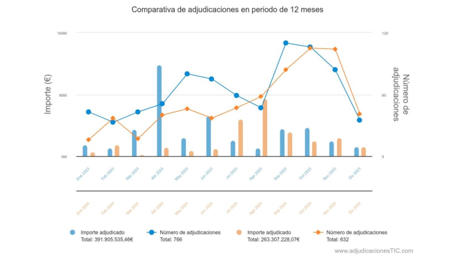 Comparativa de adjudicaciones de tecnología en Defensa entre 2023 y 2024 | Fuente: AdjudicacionesTIC Comparativa de adjudicaciones de tecnología en Defensa entre 2023 y 2024 | Fuente: AdjudicacionesTIC