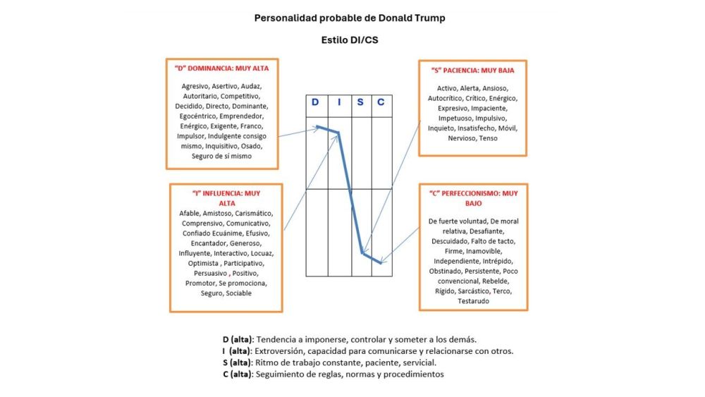 Personalidad probable de Donald Trump. Personalidad probable de Donald Trump.