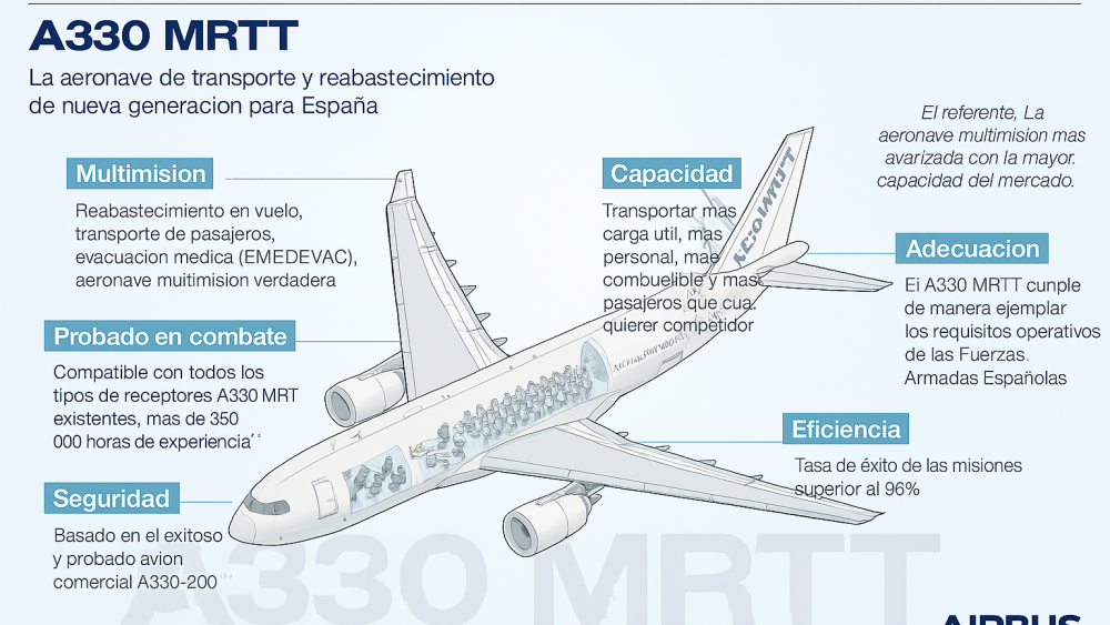 Infografía: Airbus.