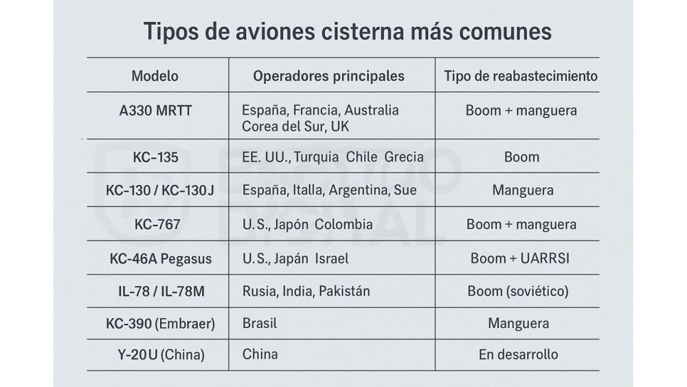 Tipos de aviones cisterna más comunes.