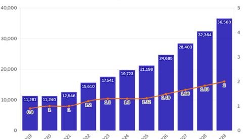 Previsión de gasto militar para llegar al 2% del PIB que tenía el gobierno en febrero de 2025 para llegar al 2% en el año 2029. El 21 lunes 21 de abril de 2025 cambió todo. Fuente: Ministerio de Defensa.