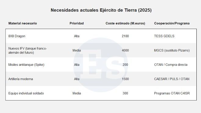 Necesidades Ejército de Tierra 2025. Necesidades Ejército de Tierra 2025.
