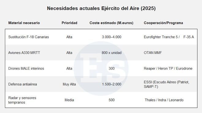 Necesidades Ejército del Aire 2025. Necesidades Ejército del Aire 2025.