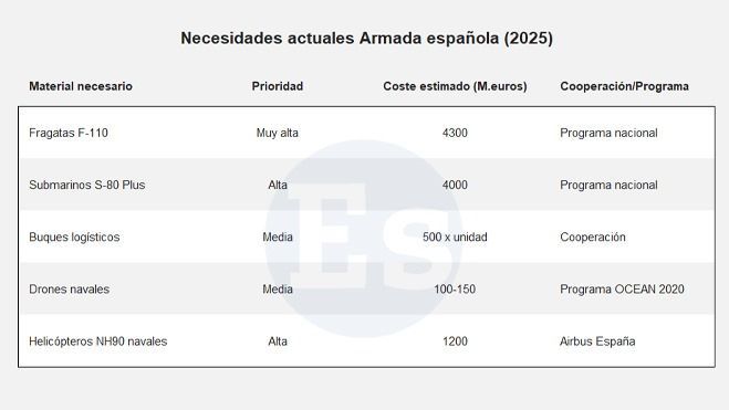 Necesidades Armada española 2025. Necesidades Armada española 2025.