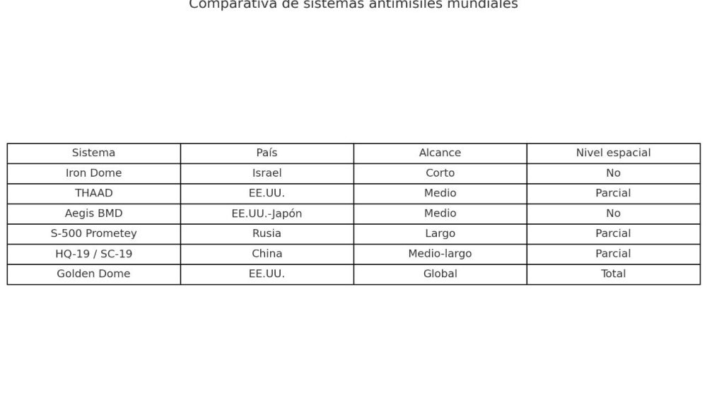 Comparativa de sistemas antimisiles mundiales. Comparativa de sistemas antimisiles mundiales.