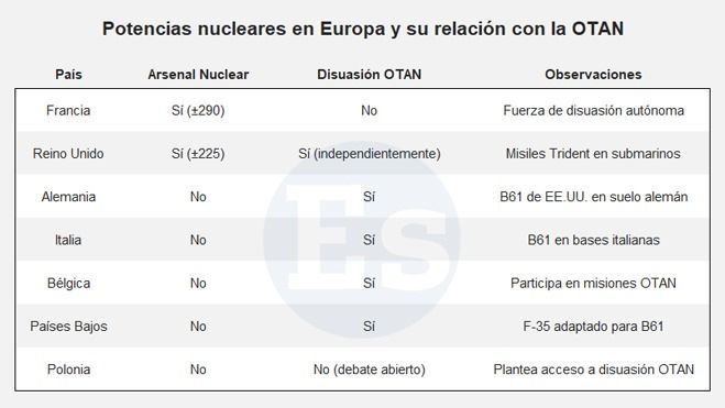 Potencias nucleares en Europa y su relación con la OTAN. Potencias nucleares en Europa y su relación con la OTAN.