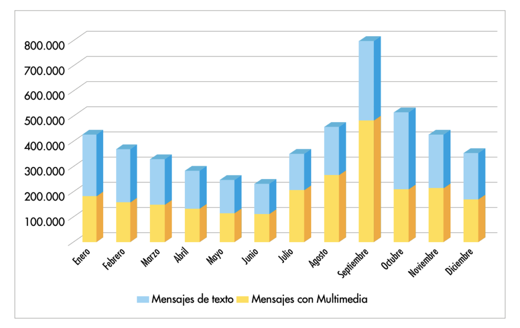 Distribución mensual de los mensajes monitorizados durante el año 2018, distribuidos por mensajes con contenido multimedia y sin contenido multimedia