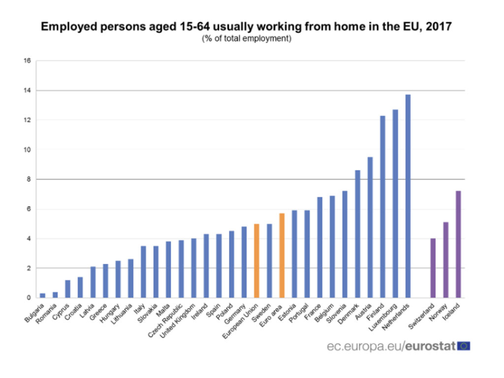 Porcentajes de personas que teletrabajan en Europa con edades comorendidas entre 15 y 65 años, últimos datos 2017. Fuente: Eurostat.